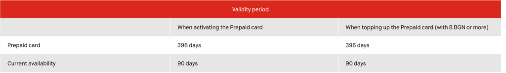 A1 Bulgaria SIM Card Credit Validity