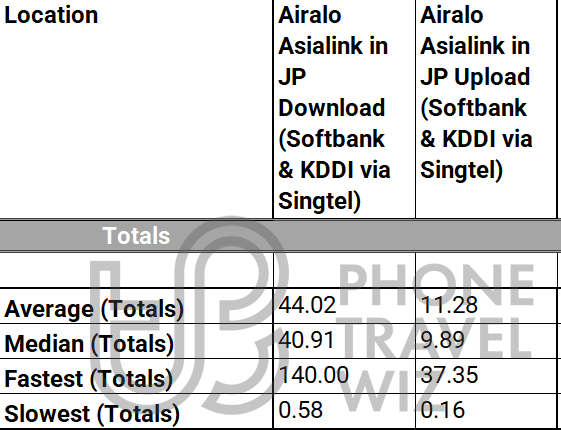 Airalo Asialink Japan eSIM Overall Speed Test Results in Hiroshima, Kansai Region (Osaka) & Tokyo Metropolis