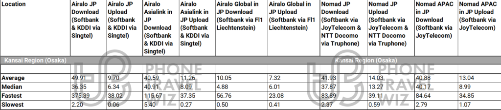 Airalo Japan, Asialink, Discover Global & Nomad Japan, APAC eSIM Overall Speed Test Results in the Kansai Region