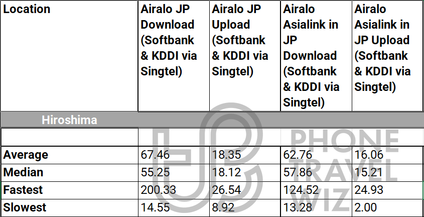 Airalo Moshi Moshi Japan & Airalo Asialink eSIMs Overall Speed Test Results in Hiroshima