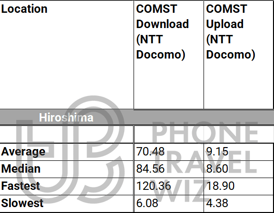 COMST Japan Overall Speed Test Results in Hiroshima