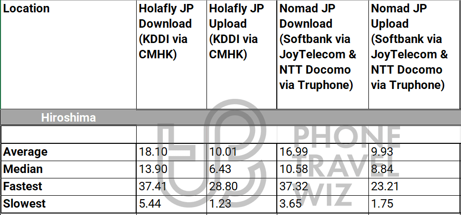 Holafly Japan & Nomad (Truphone) Japan eSIMs Overall Speed Test Results in Hiroshima