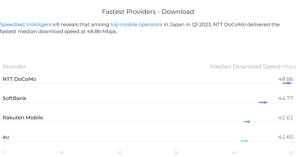 Japan Speedtest Market Analysis 2023 Median Download Speed