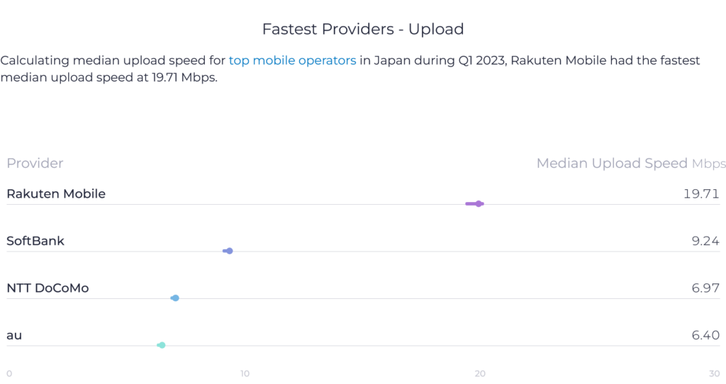Japan Speedtest Market Analysis 2023 Median Upload Speed