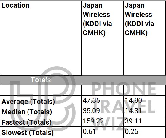 Japan Wireless eSIM Overall Speed Test Results in Tokyo Metropolis