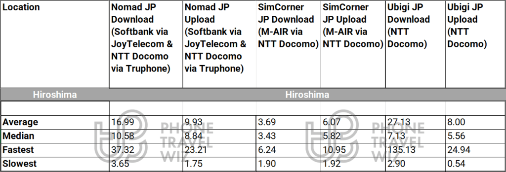 Nomad Japan, SimCorner Japan & Ubigi Japan eSIMs Overall Speed Test Results in Hiroshima