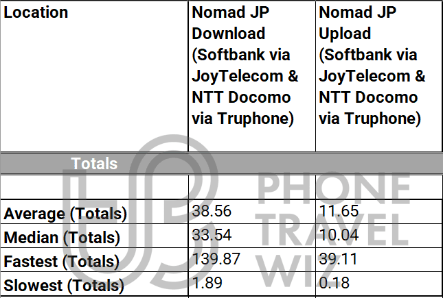 Nomad Japan eSIM Overall Speed Test Results in Hiroshima, Kansai Region (Osaka) & Tokyo Metropolis