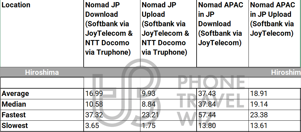 Nomad Japan eSIM Overall Speed Test Results in Hiroshima vs. Nomad APAC