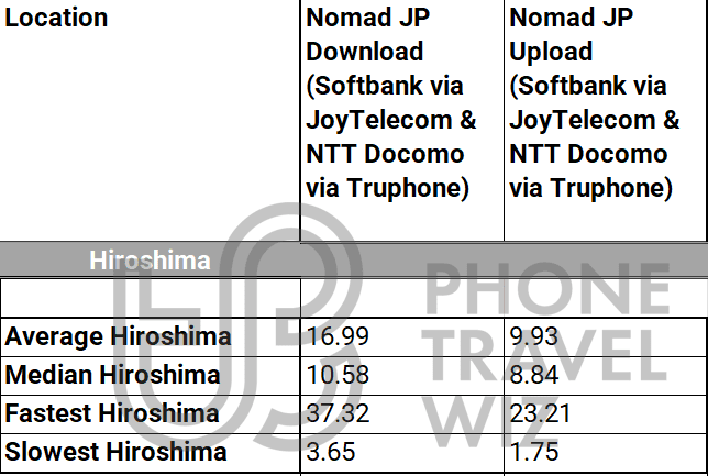 Nomad Japan eSIM Overall Speed Test Results in Hiroshima