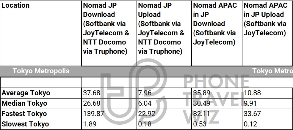Nomad Japan eSIM Overall Speed Test Results in Tokyo Metropolis vs. Nomad APAC
