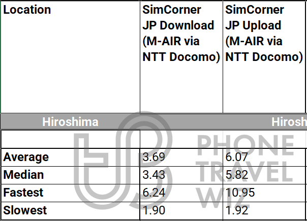 SimCorner Japan eSIM Overall Speed Test Results in Hiroshima