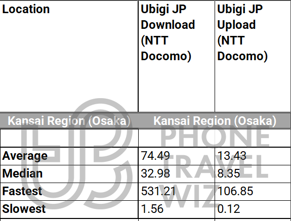 Ubigi Japan eSIM Overall Speed Test Results in the Kansai region