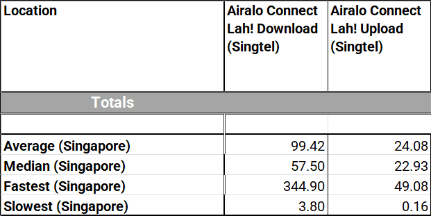 Airalo Connect Lah! Singapore eSIM Overall Speed Test Results in Singapore