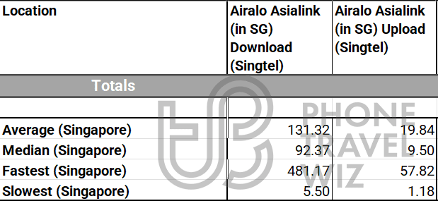 Airalo Asialink eSIM Overall Speed Test Results in Singapore