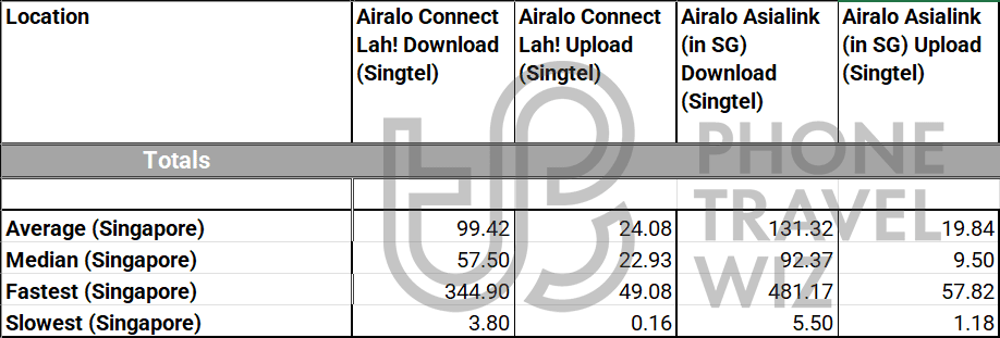 Airalo Connect Lah! Singapore & Airalo Asialink eSIMs Overall Speed Test Results in Singapore