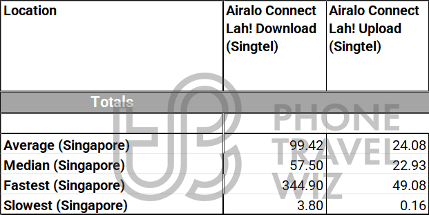Airalo Connect Lah! Singapore eSIM Overall Speed Test Results in Singapore