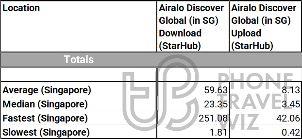 Airalo Discover Global eSIM Overall Speed Test Results in Singapore