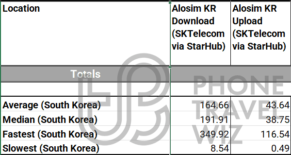 Alosim South Korea eSIM Overall Speed Test Results in South Korea