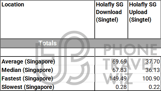 Holafly Singapore Overall Speed Test Results in Singapore