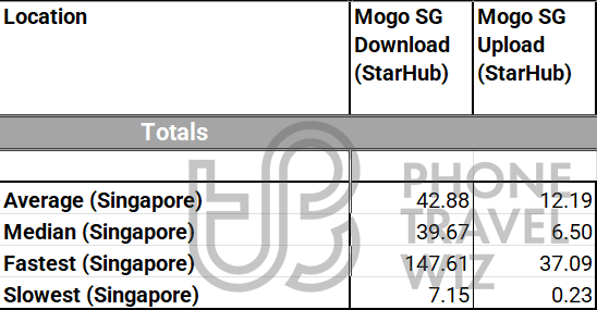 Mogo eSIM Overall Speed Test Results in Singapore