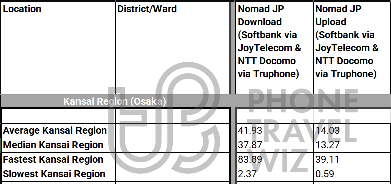 Nomad Japan eSIM Overall Speed Test Results in the Kansai Region (Osaka)