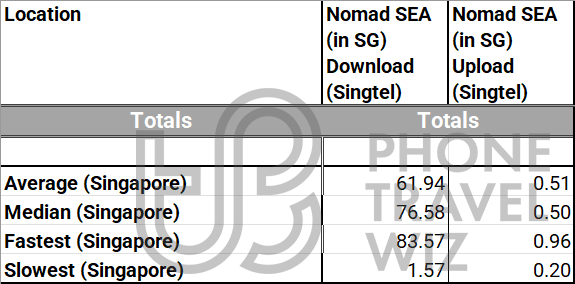 Nomad SEA-Oceania eSIM Overall Speed Test Results in Singapore