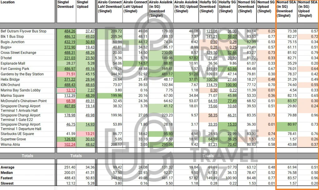 Nomad SEA-Oceania eSIM Speed Test Results in Singapore vs Singtel, Airalo Connect Lah!, Airalo Asialink, Holafly & Nomad SG