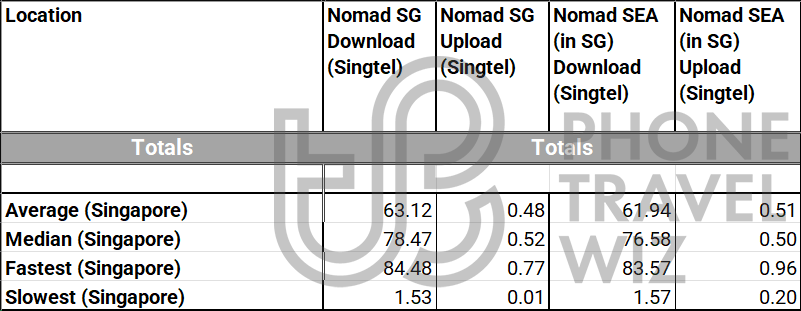 Nomad Singapore & Nomad SEA Oceania eSIMs Overall Speed Test Results in Singapore