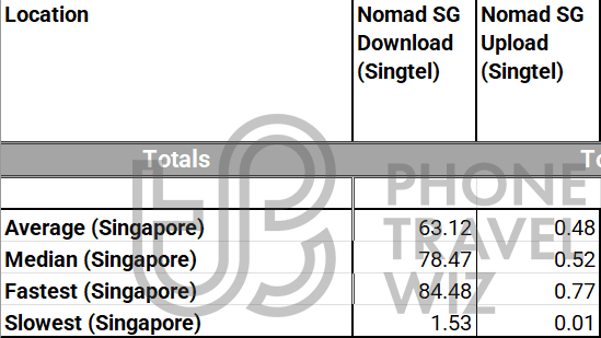 Nomad Singapore Overall Speed Test Results in Singapore