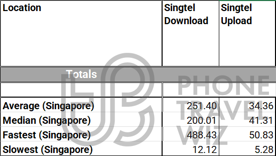 Singtel Singapore Overall Speed Test Results in Singapore