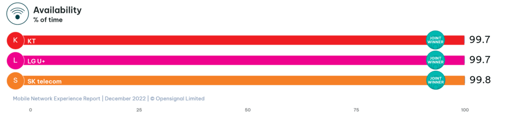 South Korea Opensignal 4G LTE Availability 2023