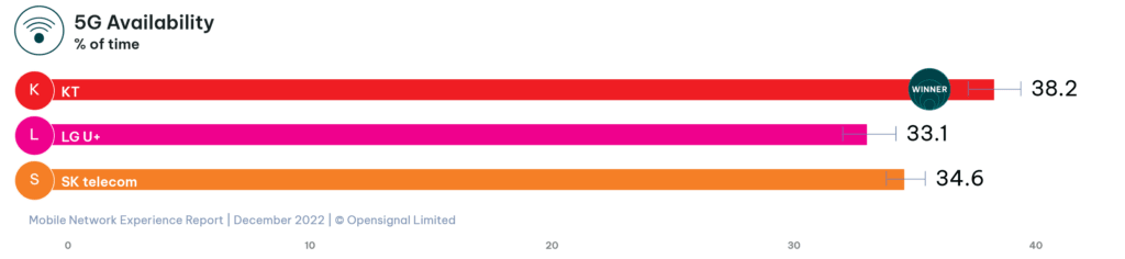 South Korea Opensignal 5G NR Availability 2023