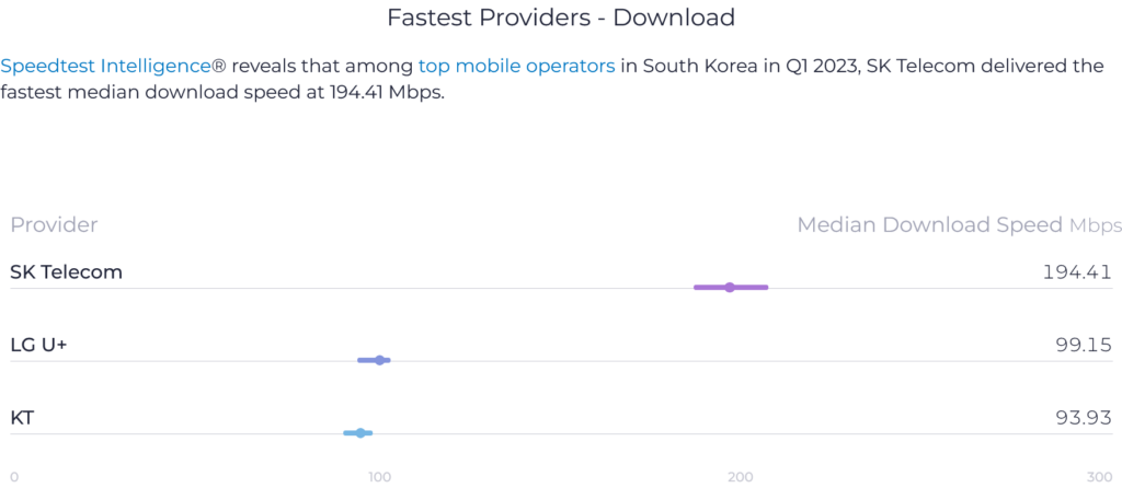 South Korea Speedtest Market Analysis 2023 Median Download Speed