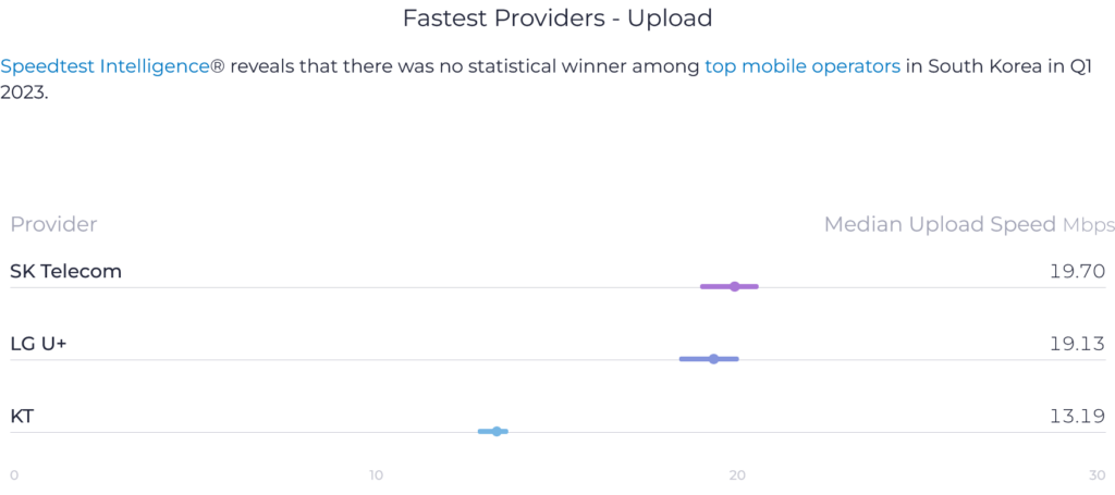 South Korea Speedtest Market Analysis 2023 Median Upload Speed