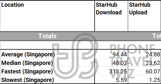 StarHub Overall Speed Test Results in Singapore