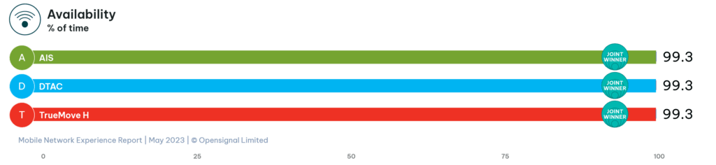 Thailand Opensignal 4G LTE Availability 2023