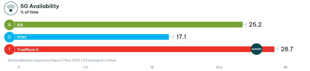 Thailand Opensignal 5G NR Availability 2023