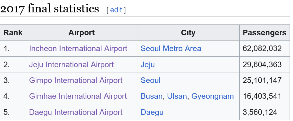 Top 5 Busiest Airports in South Korea (2017)