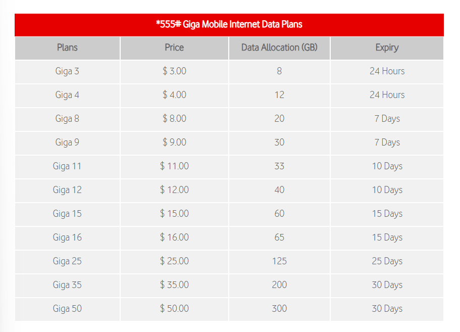 Vodafone Fiji 555 Giga Mobile Internet Data Plans