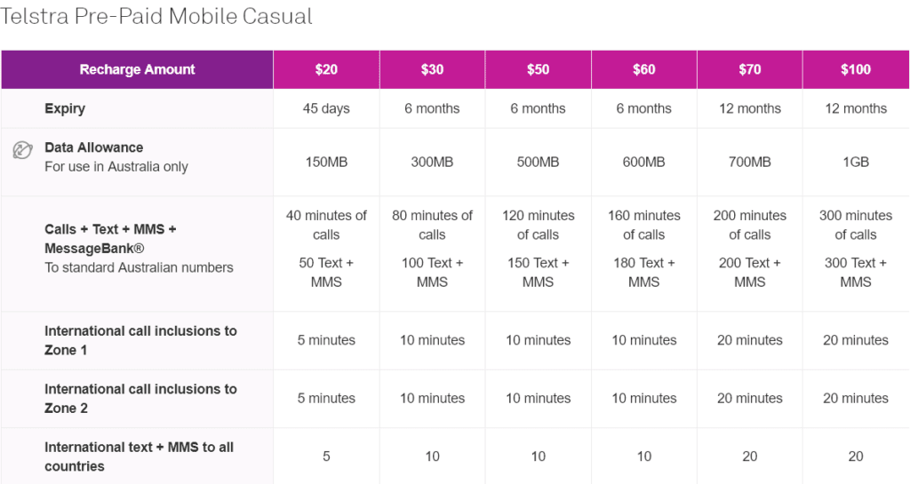 Telstra Australia Pre-Paid Mobile Casual Recharges