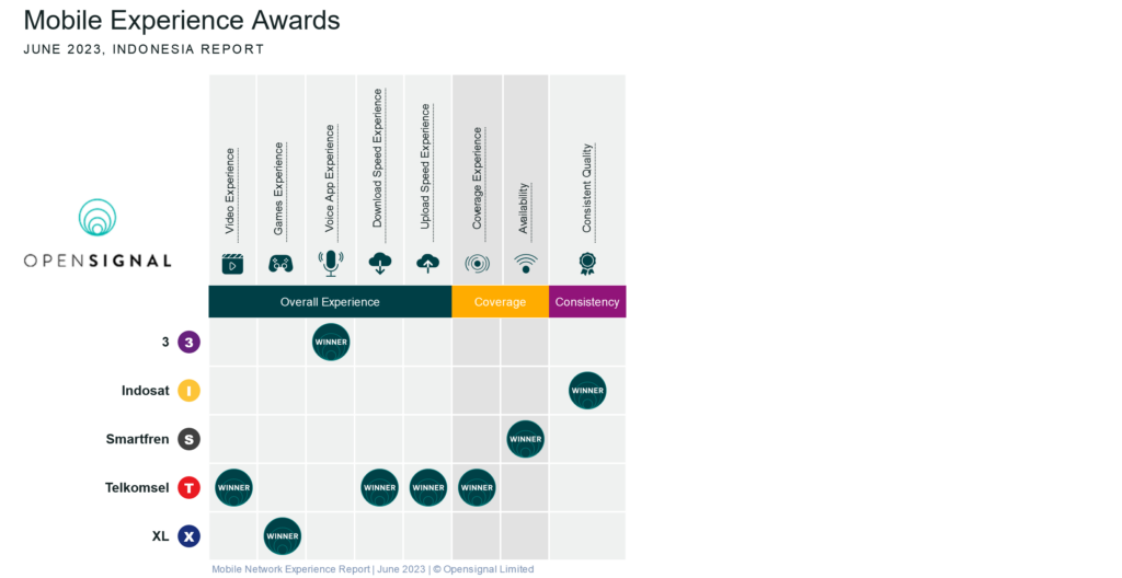 Indonesia Opensignal Mobile Experience Awards 2023