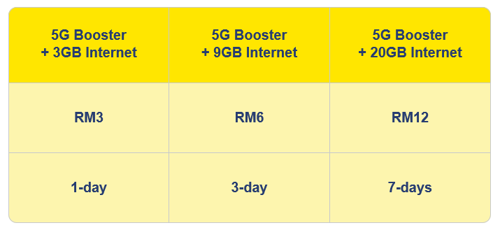Digi Malaysia Prepaid NEXT Plans 5G Booster​s