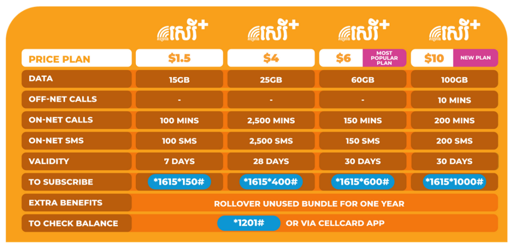 Cellcard Cambodia Serey+ Plans