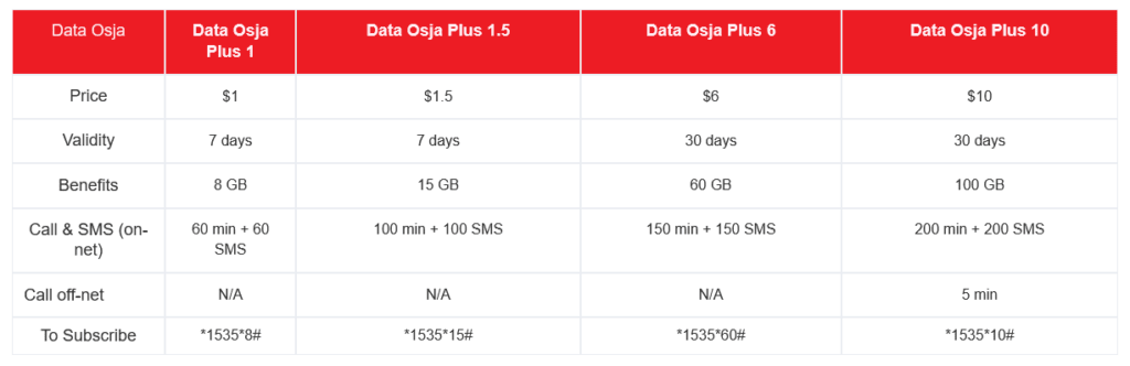 Metfone Cambodia DATA OSJA Plans