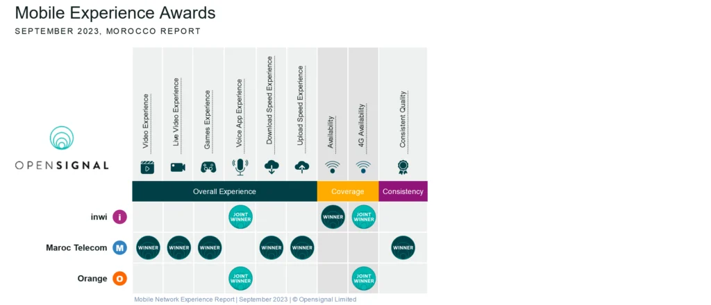 Morocco Opensignal Mobile Experience Awards 2023