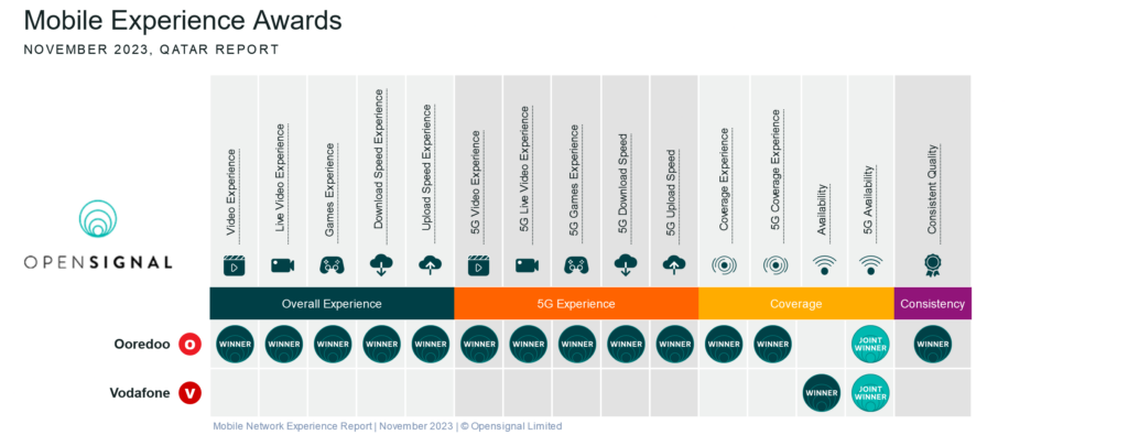 Qatar Opensignal Mobile Experience Awards 2023