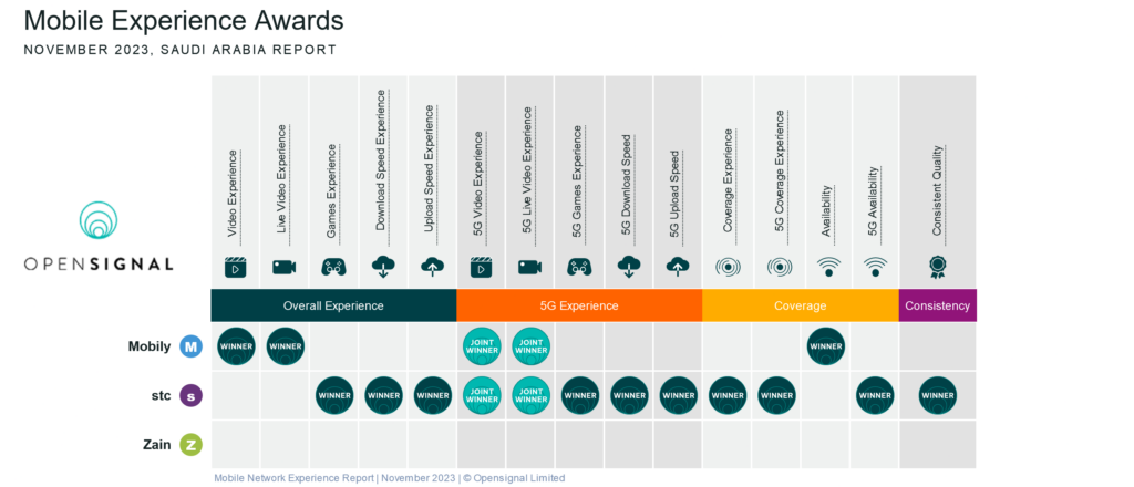 Saudi Arabia Opensignal Mobile Experience Awards 2023