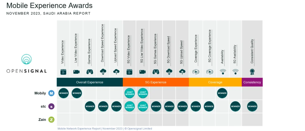 Saudi Arabia Opensignal Mobile Experience Awards 2023