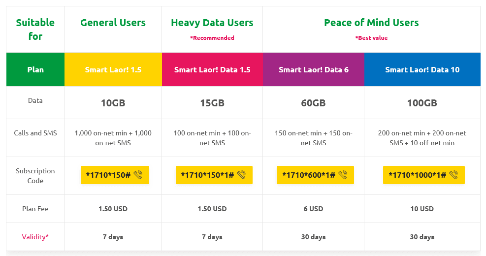 Smart Cambodia Smart Laor Plans