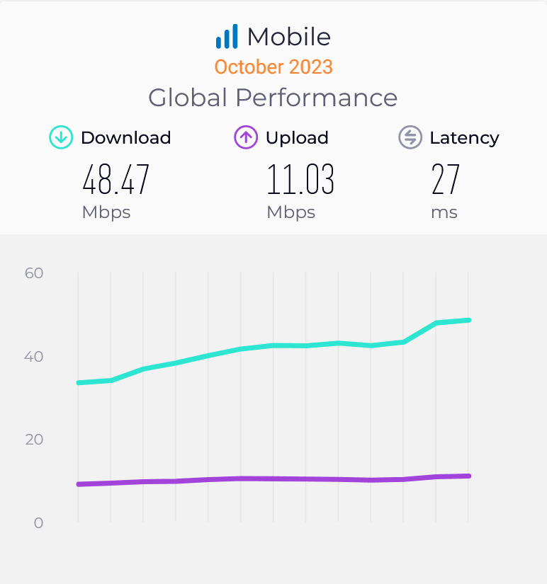 Speedtest Global Index Median Download and Upload Speed October 2023